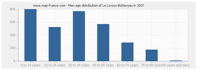 Men age distribution of Le Loroux-Bottereau in 2007